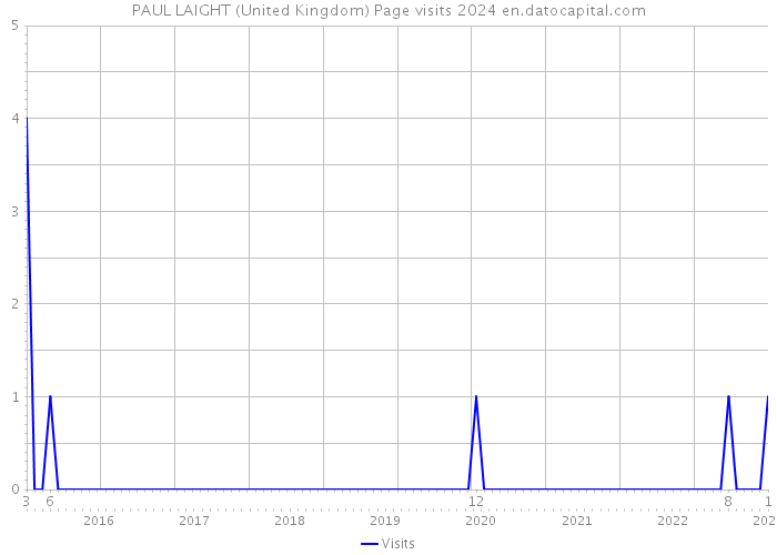 PAUL LAIGHT (United Kingdom) Page visits 2024 