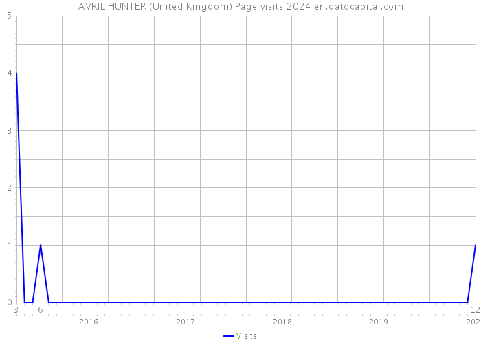 AVRIL HUNTER (United Kingdom) Page visits 2024 