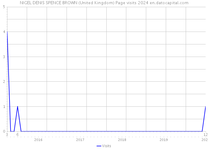 NIGEL DENIS SPENCE BROWN (United Kingdom) Page visits 2024 