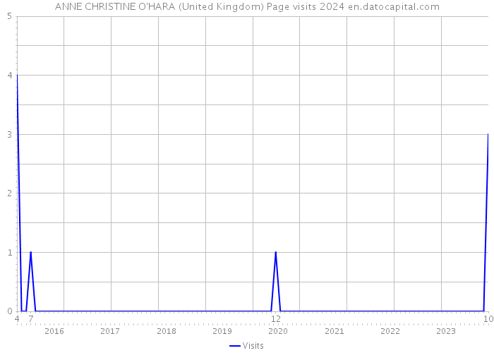 ANNE CHRISTINE O'HARA (United Kingdom) Page visits 2024 