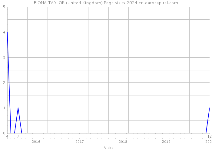 FIONA TAYLOR (United Kingdom) Page visits 2024 