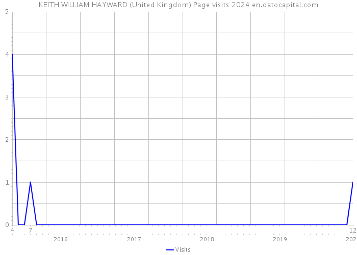 KEITH WILLIAM HAYWARD (United Kingdom) Page visits 2024 