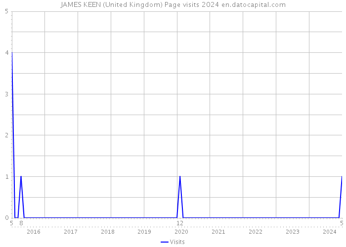JAMES KEEN (United Kingdom) Page visits 2024 