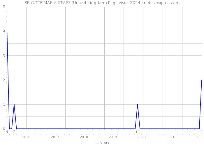 BRIGITTE MARIA STAPS (United Kingdom) Page visits 2024 