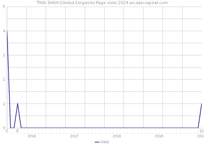 TINA SHAH (United Kingdom) Page visits 2024 