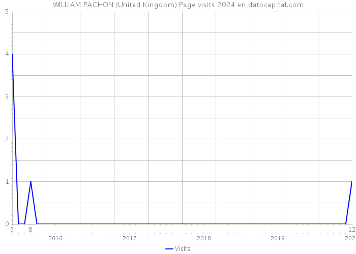 WILLIAM PACHON (United Kingdom) Page visits 2024 
