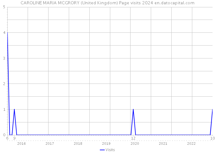 CAROLINE MARIA MCGRORY (United Kingdom) Page visits 2024 