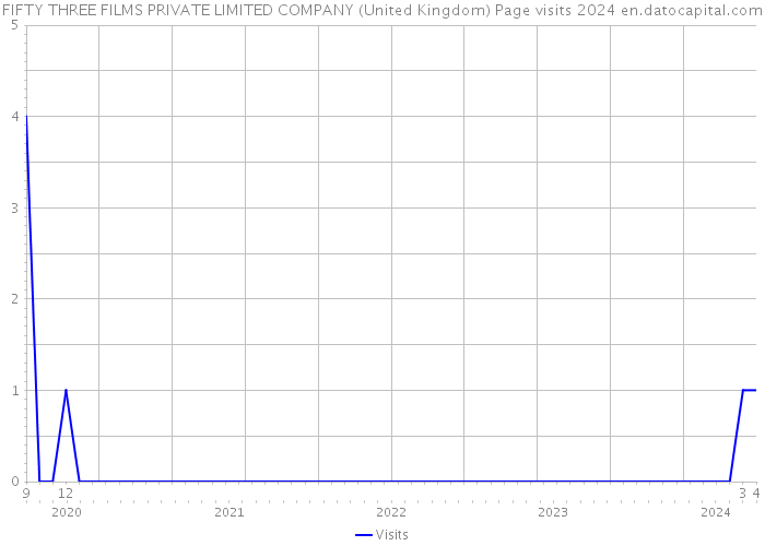 FIFTY THREE FILMS PRIVATE LIMITED COMPANY (United Kingdom) Page visits 2024 