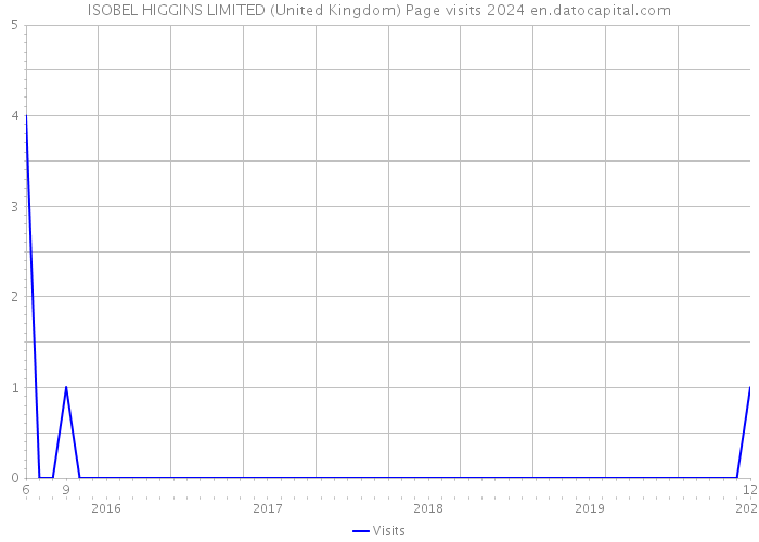 ISOBEL HIGGINS LIMITED (United Kingdom) Page visits 2024 
