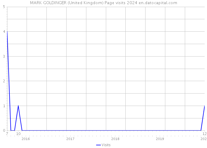MARK GOLDINGER (United Kingdom) Page visits 2024 