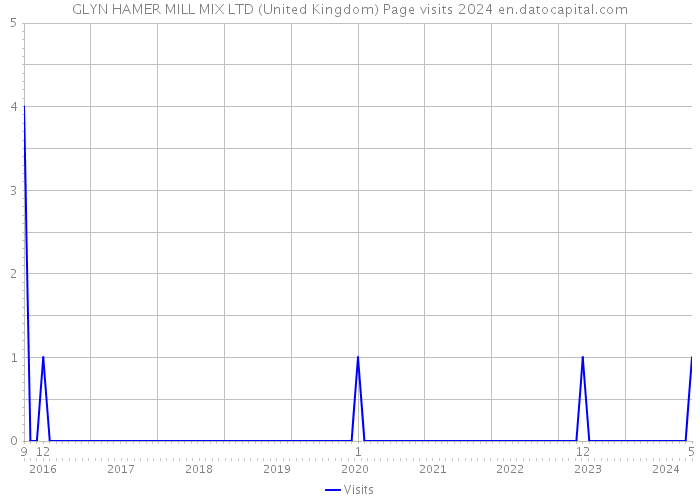 GLYN HAMER MILL MIX LTD (United Kingdom) Page visits 2024 