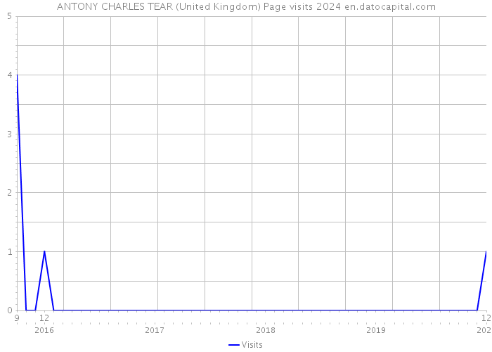 ANTONY CHARLES TEAR (United Kingdom) Page visits 2024 