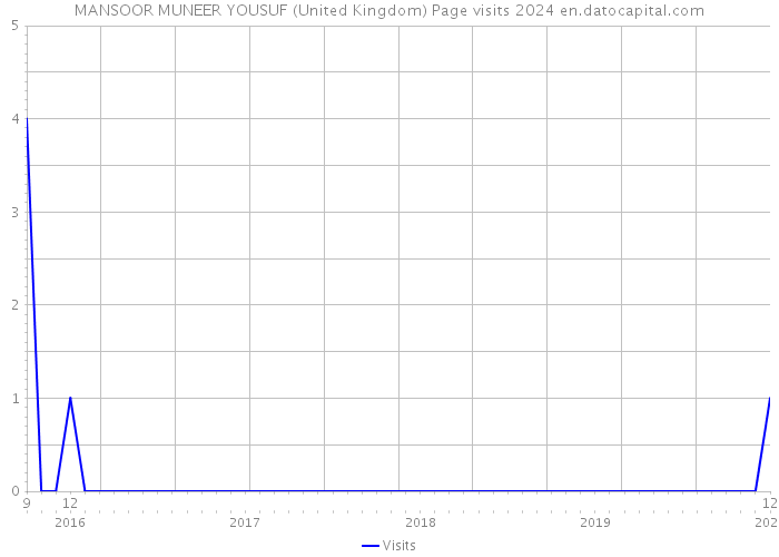 MANSOOR MUNEER YOUSUF (United Kingdom) Page visits 2024 