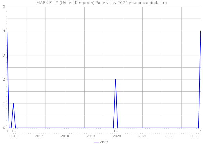 MARK ELLY (United Kingdom) Page visits 2024 