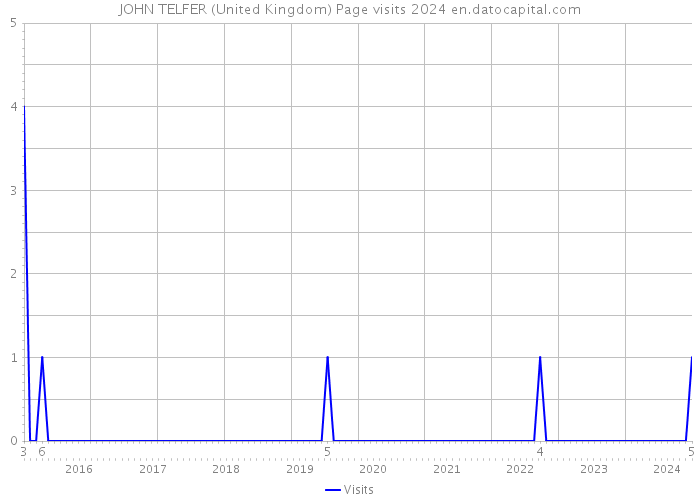 JOHN TELFER (United Kingdom) Page visits 2024 