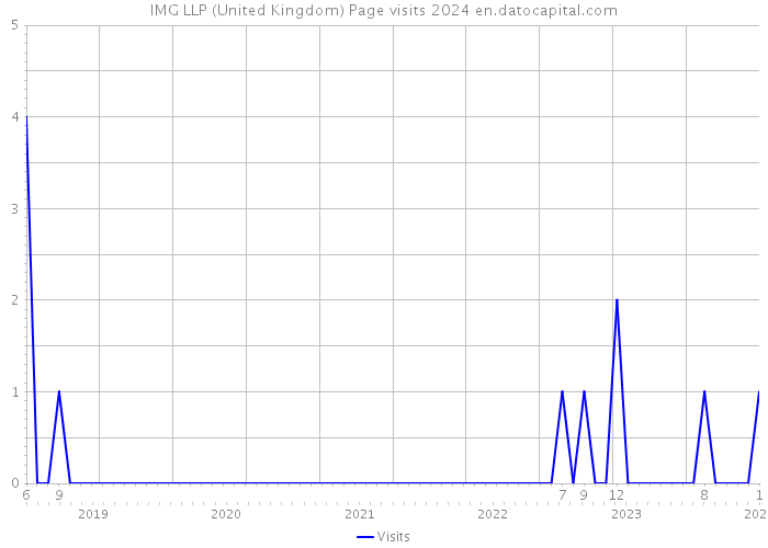 IMG LLP (United Kingdom) Page visits 2024 