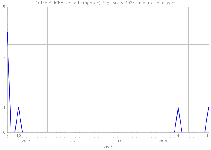 OLISA ALIGBE (United Kingdom) Page visits 2024 