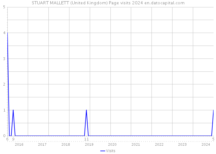 STUART MALLETT (United Kingdom) Page visits 2024 