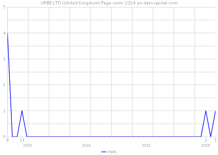 URBE LTD (United Kingdom) Page visits 2024 