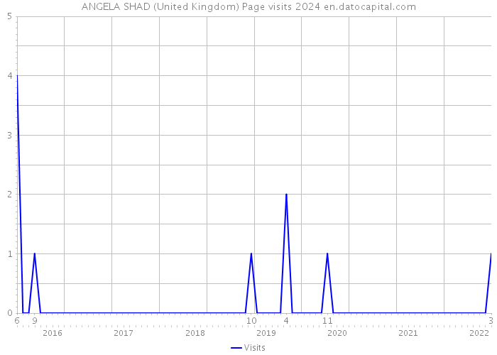 ANGELA SHAD (United Kingdom) Page visits 2024 