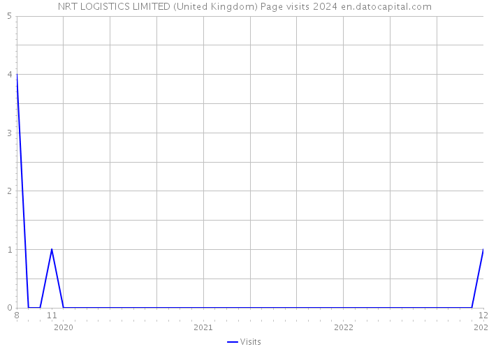 NRT LOGISTICS LIMITED (United Kingdom) Page visits 2024 
