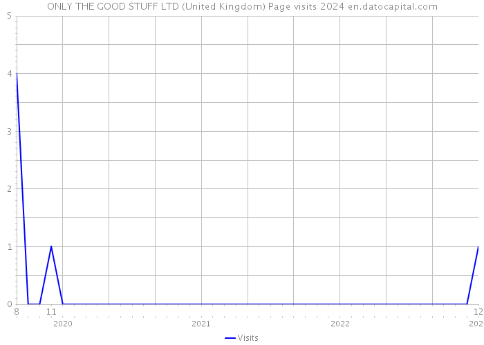 ONLY THE GOOD STUFF LTD (United Kingdom) Page visits 2024 