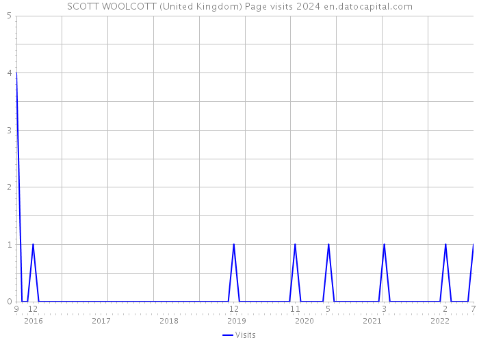 SCOTT WOOLCOTT (United Kingdom) Page visits 2024 