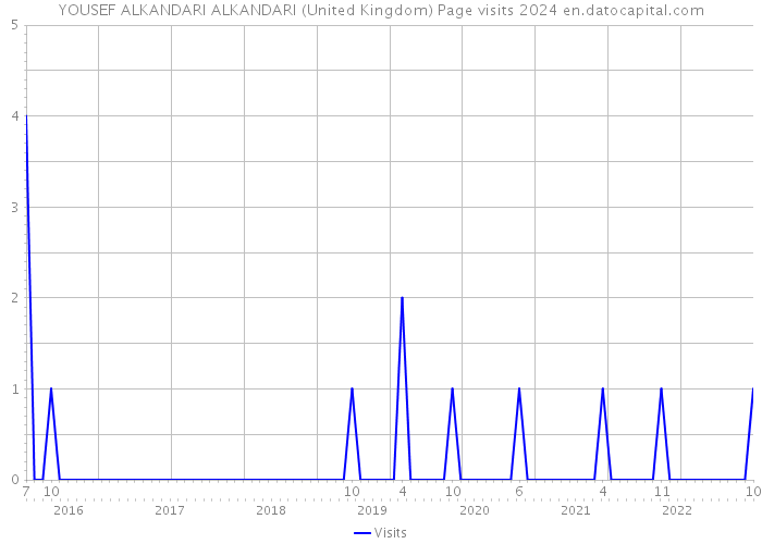 YOUSEF ALKANDARI ALKANDARI (United Kingdom) Page visits 2024 