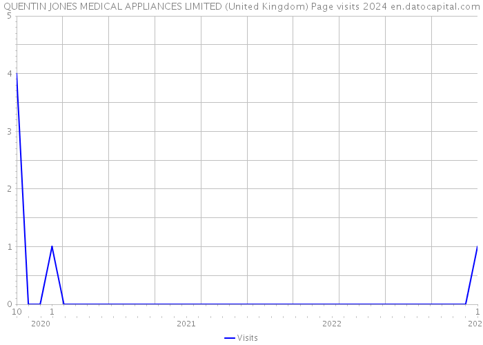 QUENTIN JONES MEDICAL APPLIANCES LIMITED (United Kingdom) Page visits 2024 