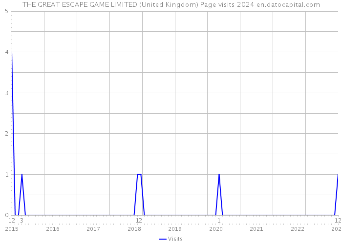 THE GREAT ESCAPE GAME LIMITED (United Kingdom) Page visits 2024 