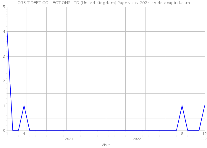 ORBIT DEBT COLLECTIONS LTD (United Kingdom) Page visits 2024 