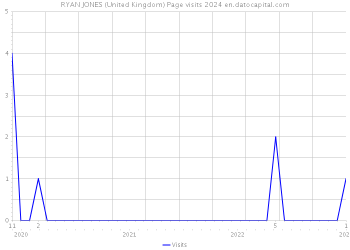 RYAN JONES (United Kingdom) Page visits 2024 