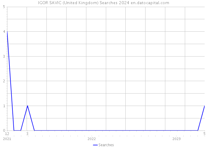 IGOR SAVIC (United Kingdom) Searches 2024 