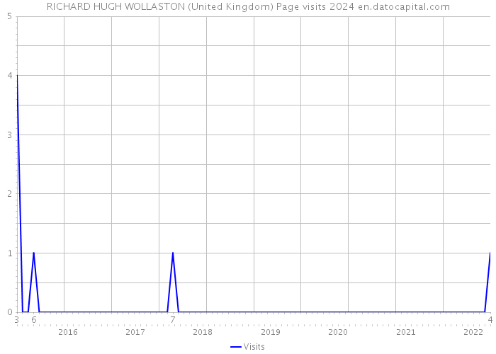 RICHARD HUGH WOLLASTON (United Kingdom) Page visits 2024 