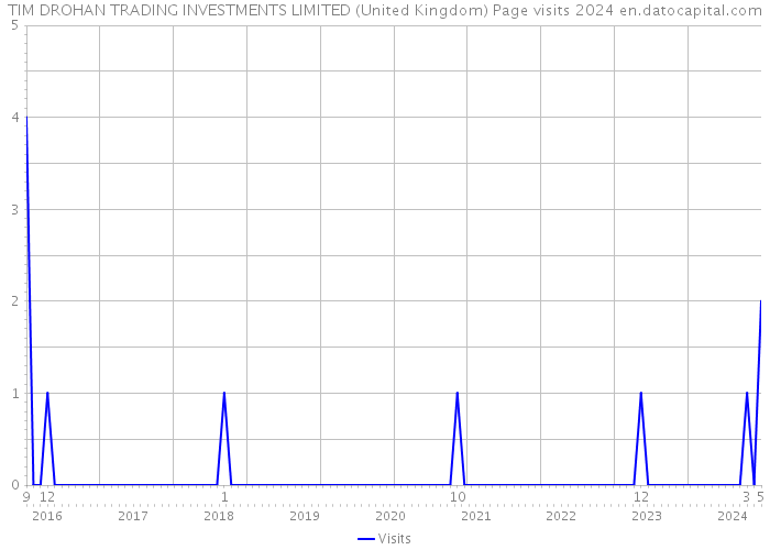 TIM DROHAN TRADING INVESTMENTS LIMITED (United Kingdom) Page visits 2024 
