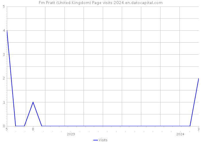 Fm Pratt (United Kingdom) Page visits 2024 