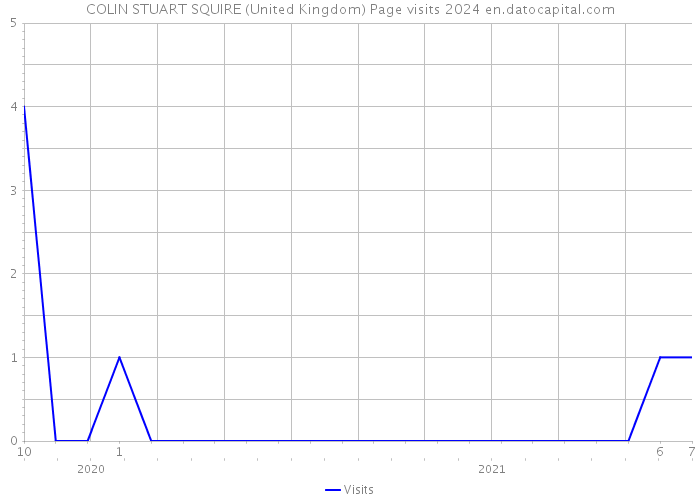 COLIN STUART SQUIRE (United Kingdom) Page visits 2024 