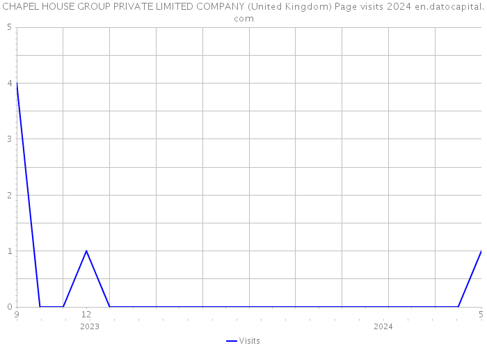 CHAPEL HOUSE GROUP PRIVATE LIMITED COMPANY (United Kingdom) Page visits 2024 