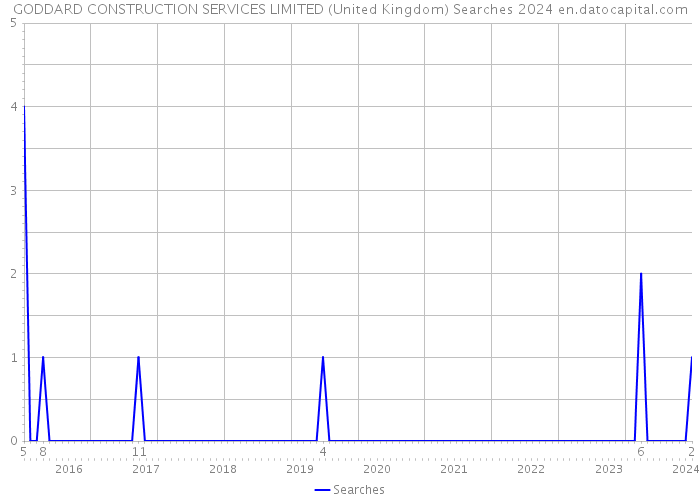 GODDARD CONSTRUCTION SERVICES LIMITED (United Kingdom) Searches 2024 