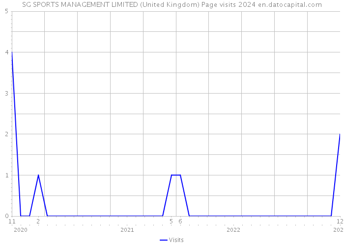 SG SPORTS MANAGEMENT LIMITED (United Kingdom) Page visits 2024 