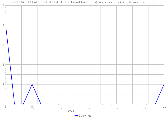 GODDARD CLAUSSEN GLOBAL LTD (United Kingdom) Searches 2024 