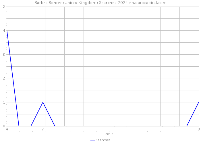 Barbra Bohrer (United Kingdom) Searches 2024 