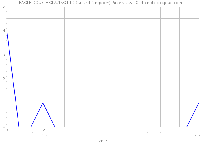 EAGLE DOUBLE GLAZING LTD (United Kingdom) Page visits 2024 