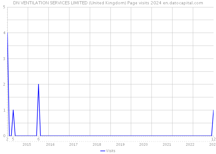 DN VENTILATION SERVICES LIMITED (United Kingdom) Page visits 2024 