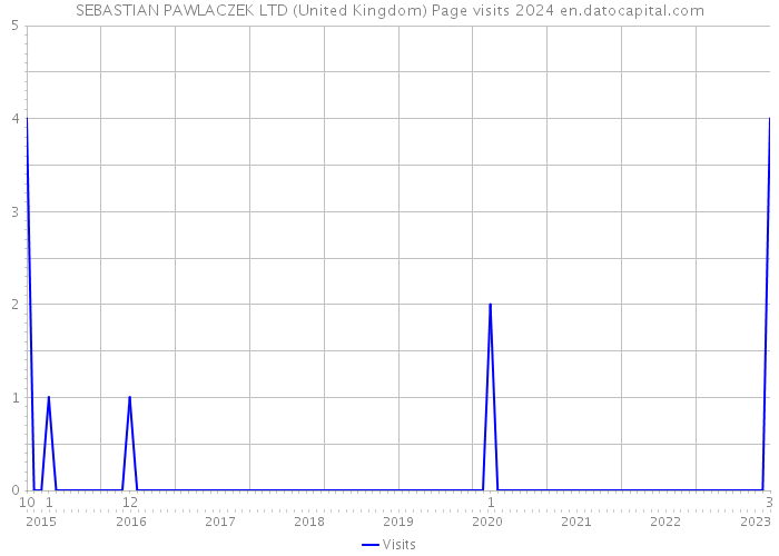 SEBASTIAN PAWLACZEK LTD (United Kingdom) Page visits 2024 