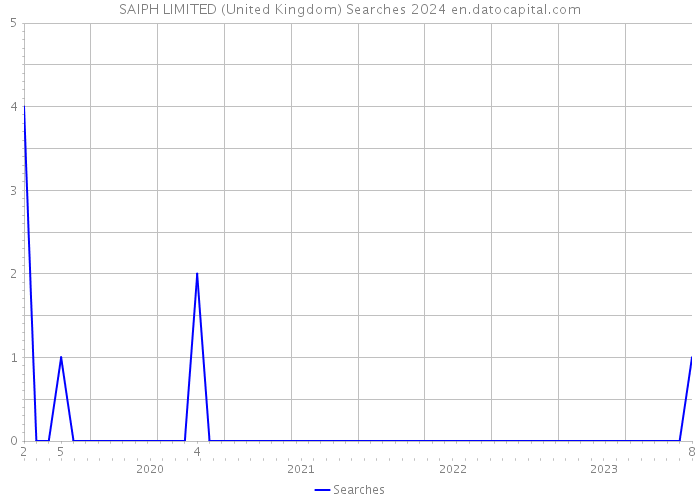 SAIPH LIMITED (United Kingdom) Searches 2024 