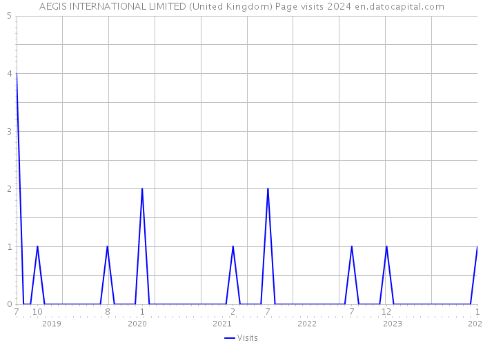 AEGIS INTERNATIONAL LIMITED (United Kingdom) Page visits 2024 