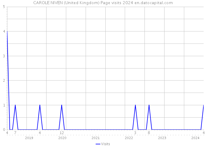 CAROLE NIVEN (United Kingdom) Page visits 2024 