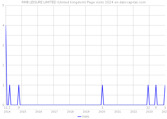 RMB LEISURE LIMITED (United Kingdom) Page visits 2024 