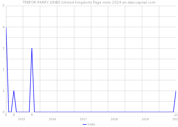 TREFOR PARRY JONES (United Kingdom) Page visits 2024 